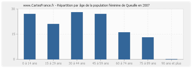 Répartition par âge de la population féminine de Queuille en 2007