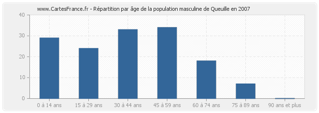 Répartition par âge de la population masculine de Queuille en 2007