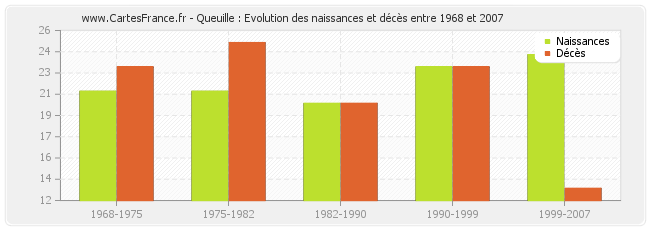 Queuille : Evolution des naissances et décès entre 1968 et 2007