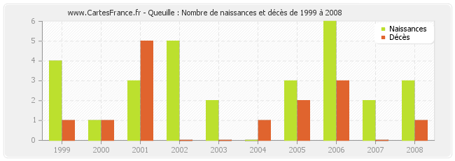 Queuille : Nombre de naissances et décès de 1999 à 2008