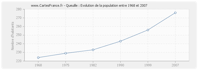 Population Queuille