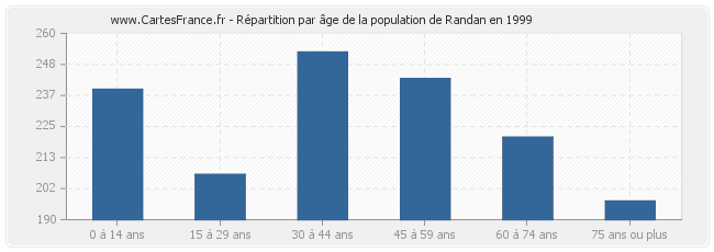 Répartition par âge de la population de Randan en 1999
