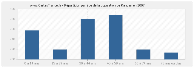 Répartition par âge de la population de Randan en 2007