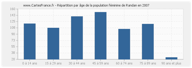 Répartition par âge de la population féminine de Randan en 2007