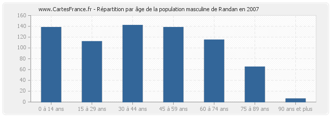 Répartition par âge de la population masculine de Randan en 2007
