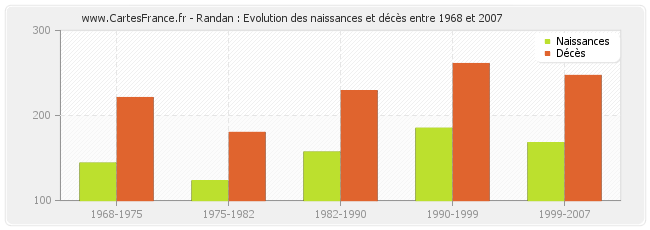 Randan : Evolution des naissances et décès entre 1968 et 2007