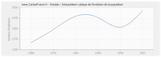 Randan : Interpolation cubique de l'évolution de la population