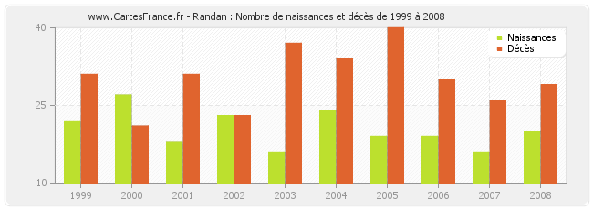 Randan : Nombre de naissances et décès de 1999 à 2008