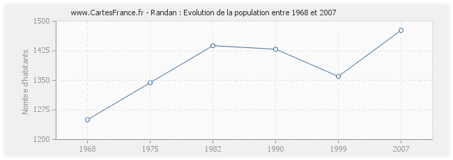 Population Randan