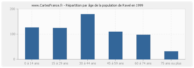 Répartition par âge de la population de Ravel en 1999