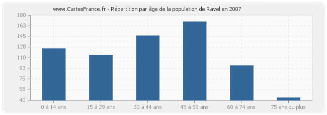 Répartition par âge de la population de Ravel en 2007