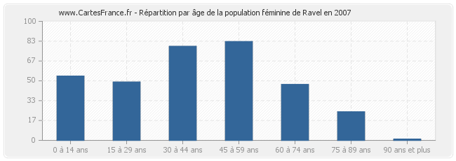 Répartition par âge de la population féminine de Ravel en 2007