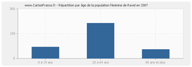 Répartition par âge de la population féminine de Ravel en 2007