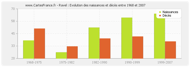 Ravel : Evolution des naissances et décès entre 1968 et 2007