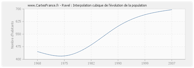 Ravel : Interpolation cubique de l'évolution de la population