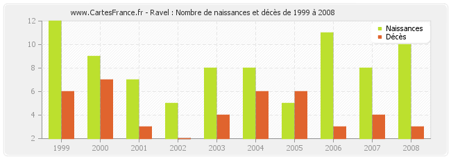 Ravel : Nombre de naissances et décès de 1999 à 2008