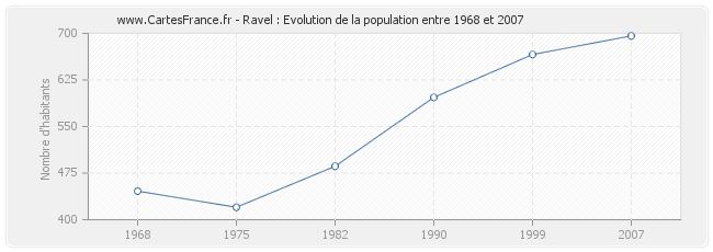 Population Ravel