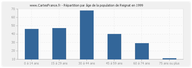 Répartition par âge de la population de Reignat en 1999