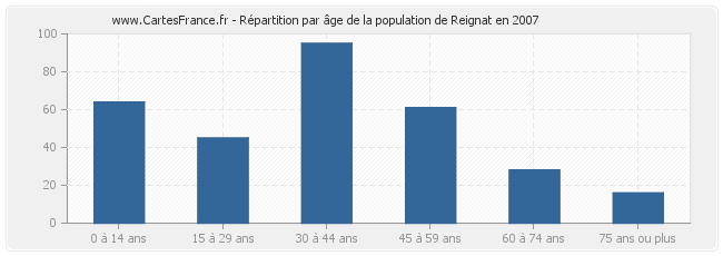 Répartition par âge de la population de Reignat en 2007