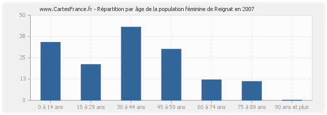 Répartition par âge de la population féminine de Reignat en 2007