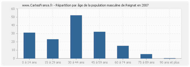 Répartition par âge de la population masculine de Reignat en 2007