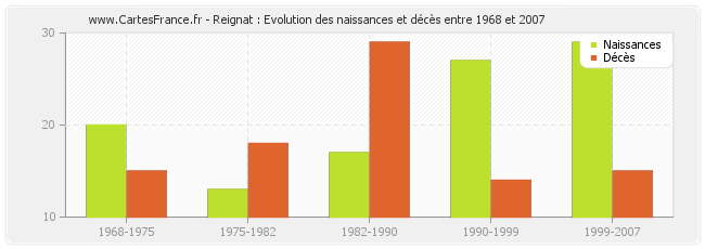 Reignat : Evolution des naissances et décès entre 1968 et 2007