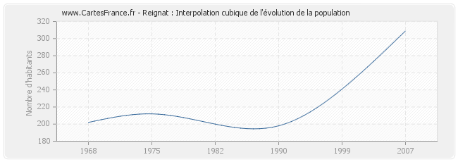 Reignat : Interpolation cubique de l'évolution de la population