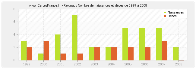Reignat : Nombre de naissances et décès de 1999 à 2008
