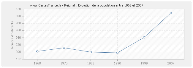 Population Reignat