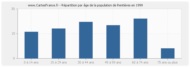 Répartition par âge de la population de Rentières en 1999