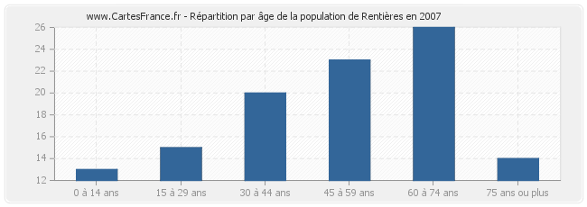 Répartition par âge de la population de Rentières en 2007