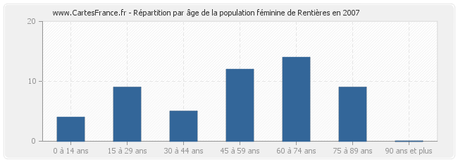 Répartition par âge de la population féminine de Rentières en 2007