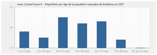 Répartition par âge de la population masculine de Rentières en 2007