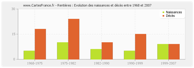 Rentières : Evolution des naissances et décès entre 1968 et 2007