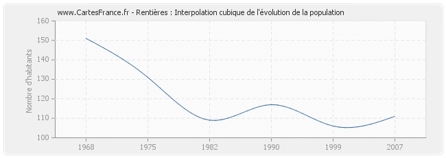 Rentières : Interpolation cubique de l'évolution de la population