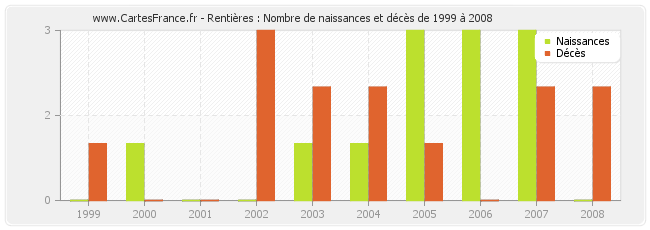 Rentières : Nombre de naissances et décès de 1999 à 2008