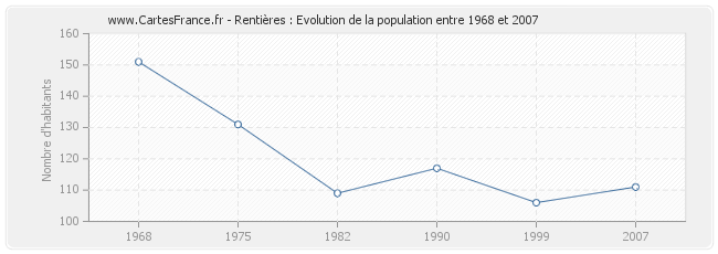 Population Rentières