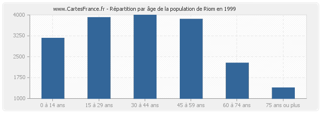 Répartition par âge de la population de Riom en 1999