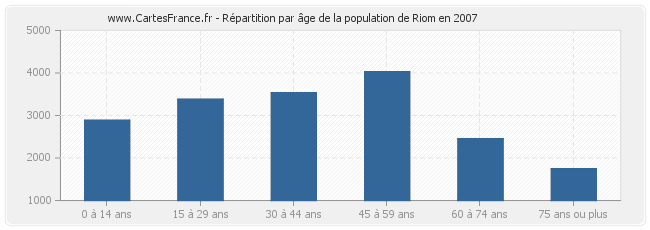 Répartition par âge de la population de Riom en 2007