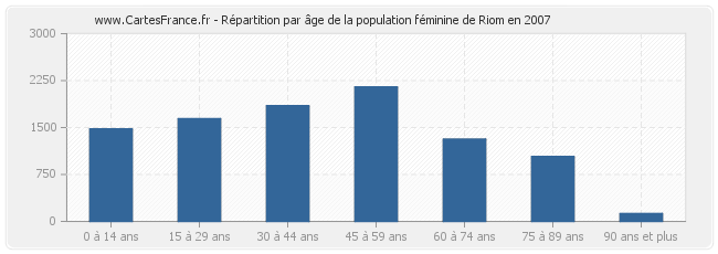 Répartition par âge de la population féminine de Riom en 2007