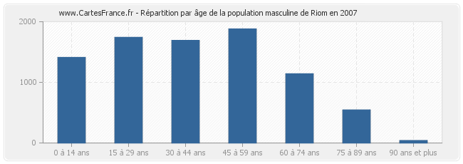 Répartition par âge de la population masculine de Riom en 2007