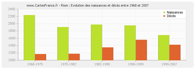 Riom : Evolution des naissances et décès entre 1968 et 2007