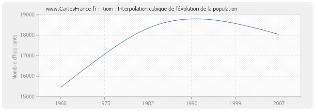 Riom : Interpolation cubique de l'évolution de la population
