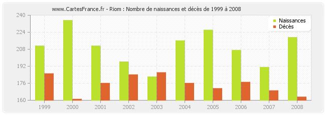 Riom : Nombre de naissances et décès de 1999 à 2008