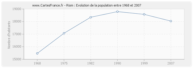Population Riom