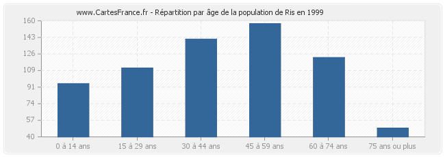 Répartition par âge de la population de Ris en 1999