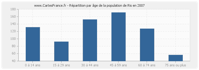 Répartition par âge de la population de Ris en 2007