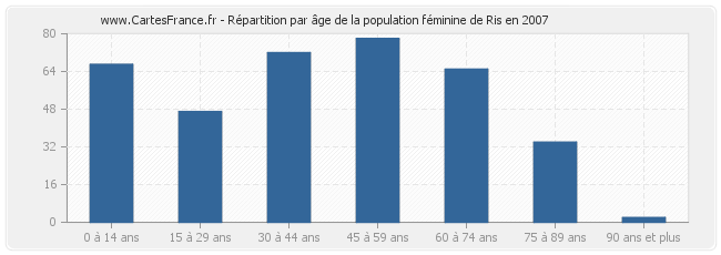 Répartition par âge de la population féminine de Ris en 2007