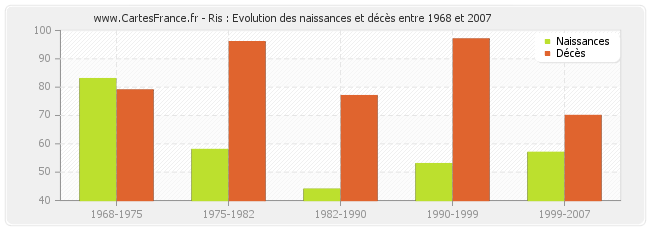 Ris : Evolution des naissances et décès entre 1968 et 2007