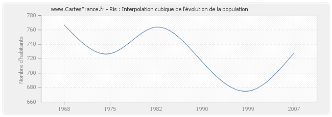 Ris : Interpolation cubique de l'évolution de la population